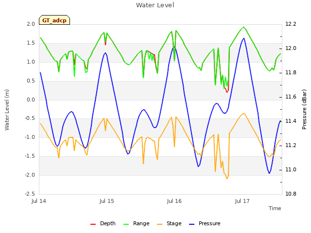 plot of Water Level