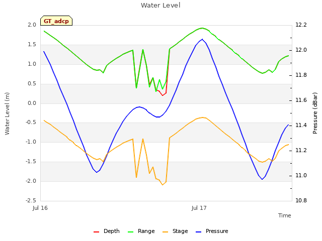 plot of Water Level