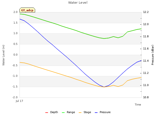 plot of Water Level