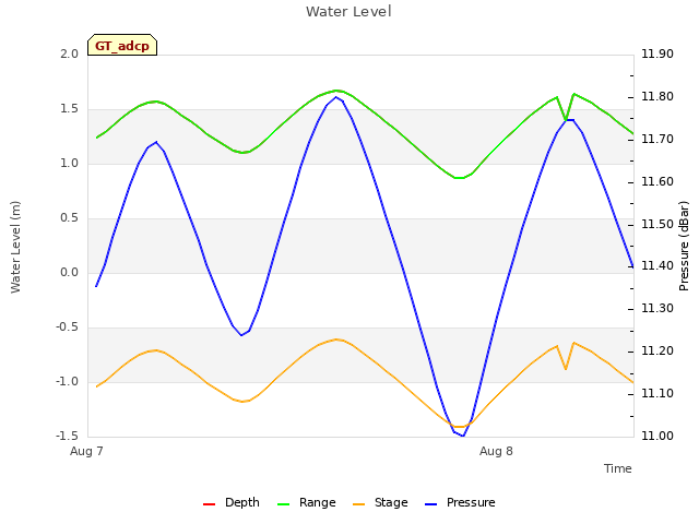 plot of Water Level