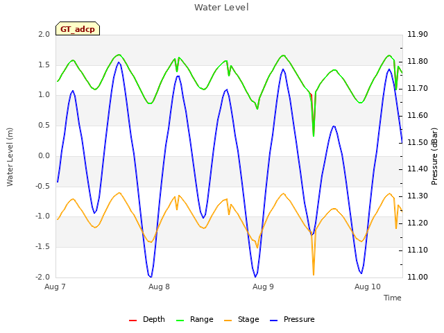 plot of Water Level