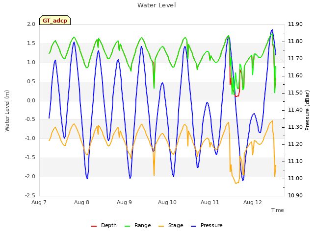 plot of Water Level