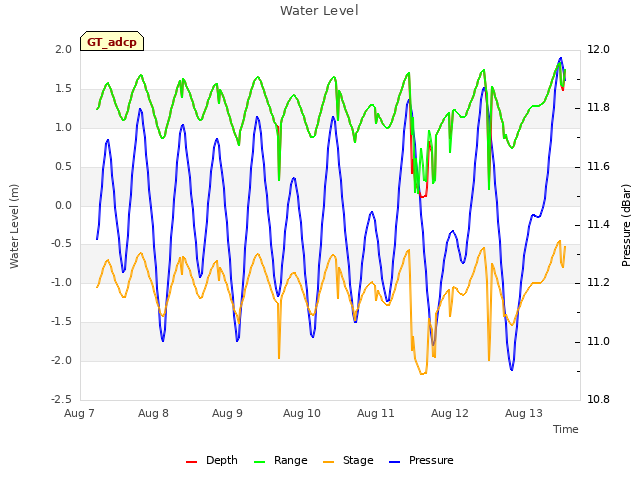 plot of Water Level