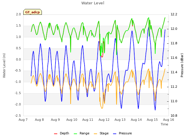 plot of Water Level