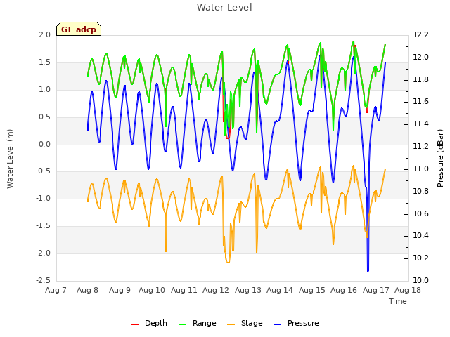 plot of Water Level