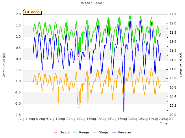 plot of Water Level