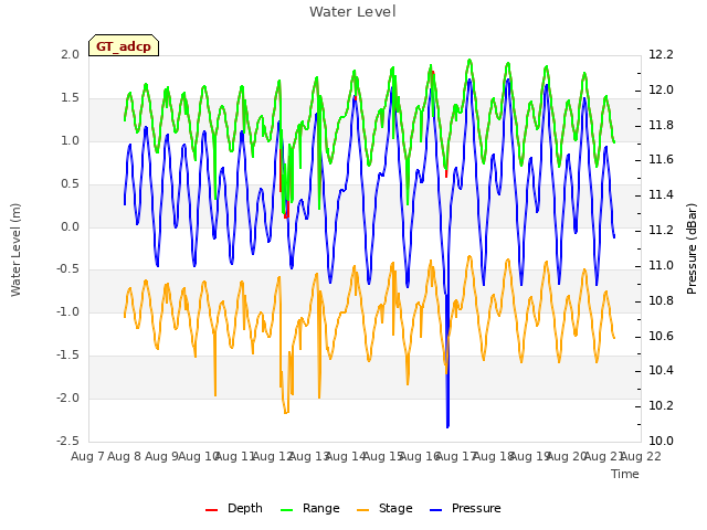 plot of Water Level