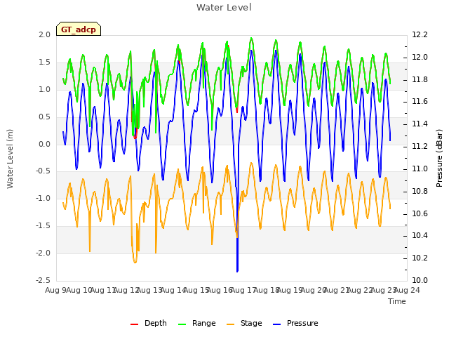 plot of Water Level