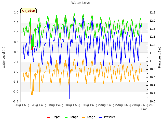 plot of Water Level