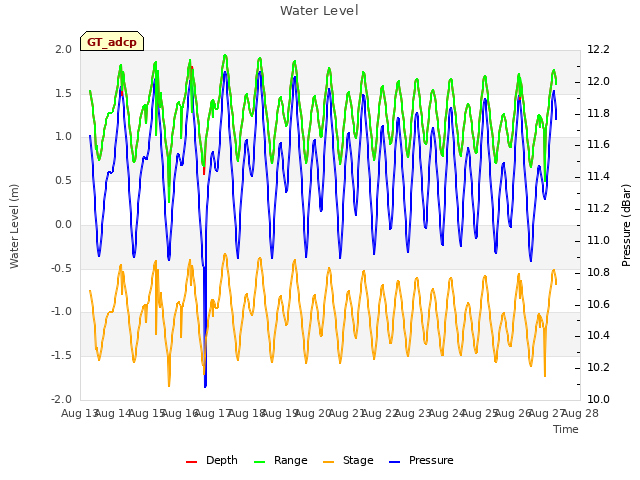 plot of Water Level