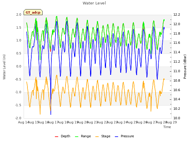 plot of Water Level