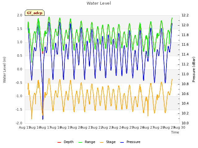 plot of Water Level