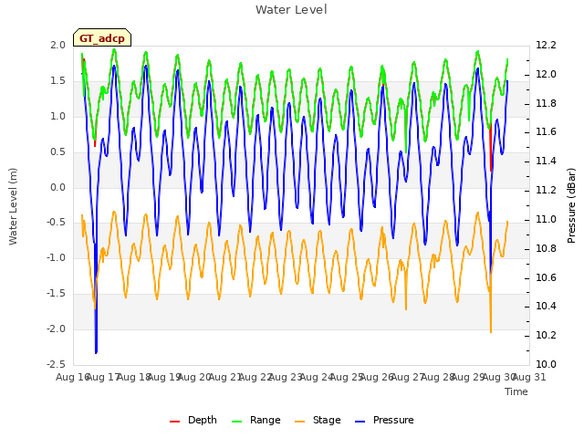 plot of Water Level