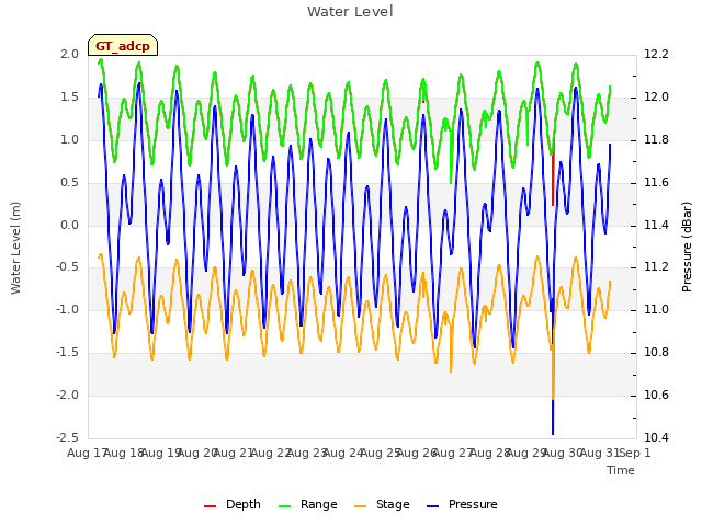 plot of Water Level