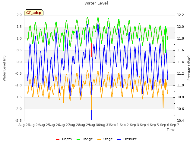 plot of Water Level