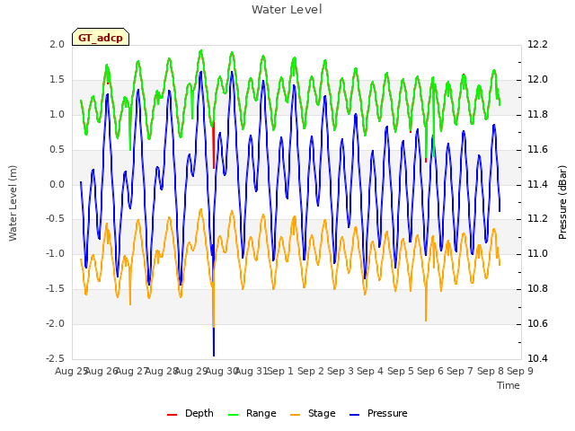 plot of Water Level