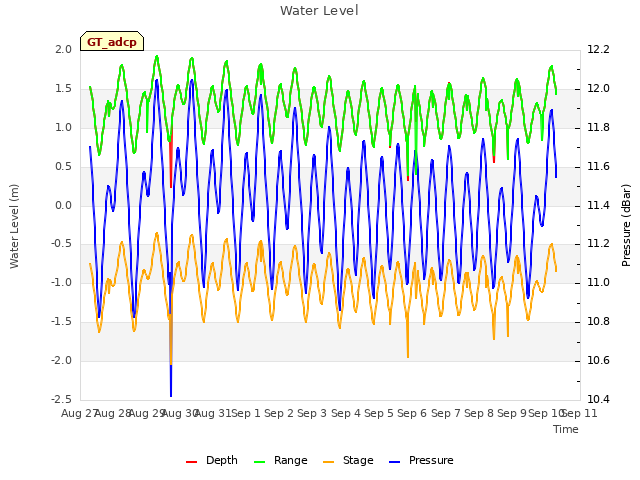 plot of Water Level