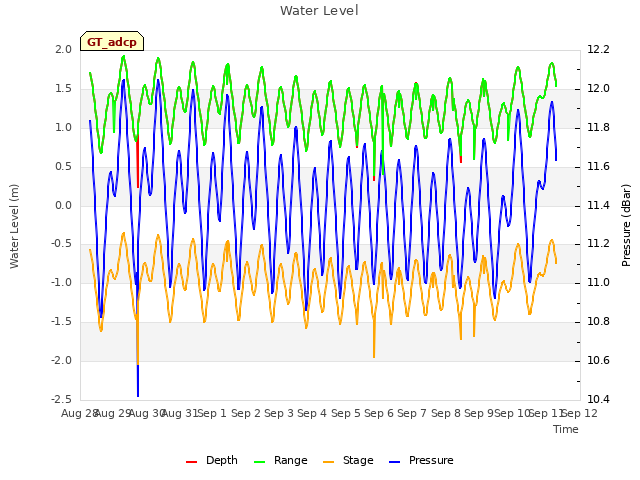 plot of Water Level