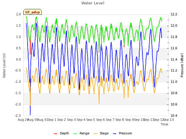 plot of Water Level