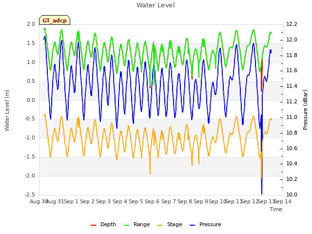 plot of Water Level