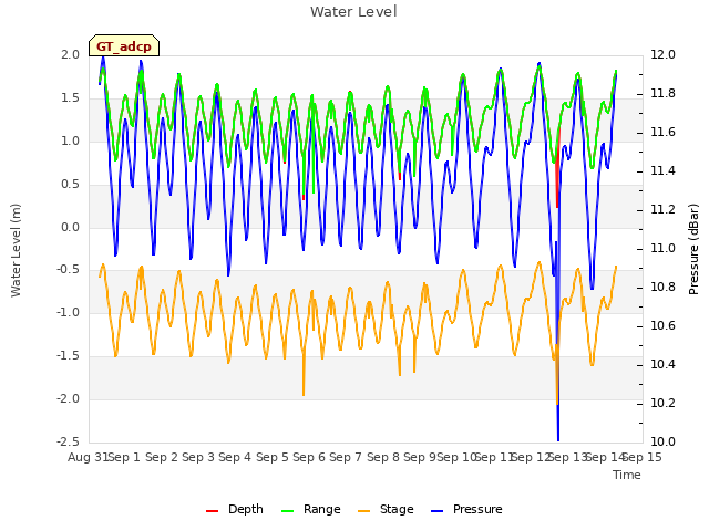 plot of Water Level