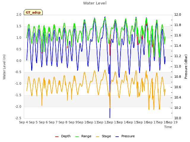 plot of Water Level