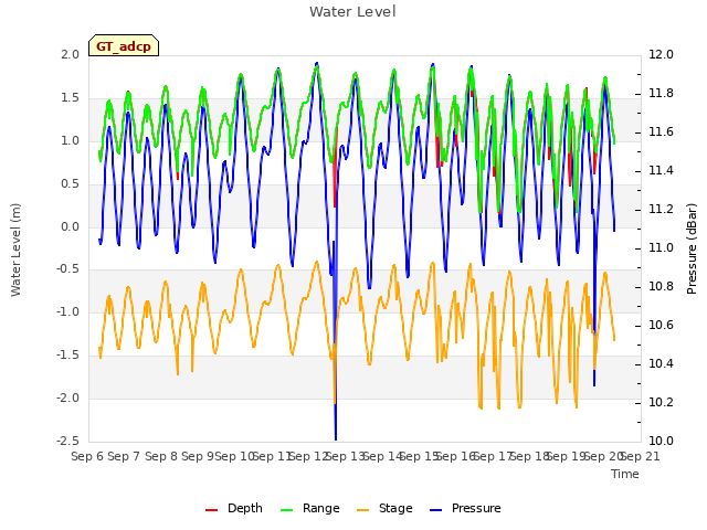 plot of Water Level