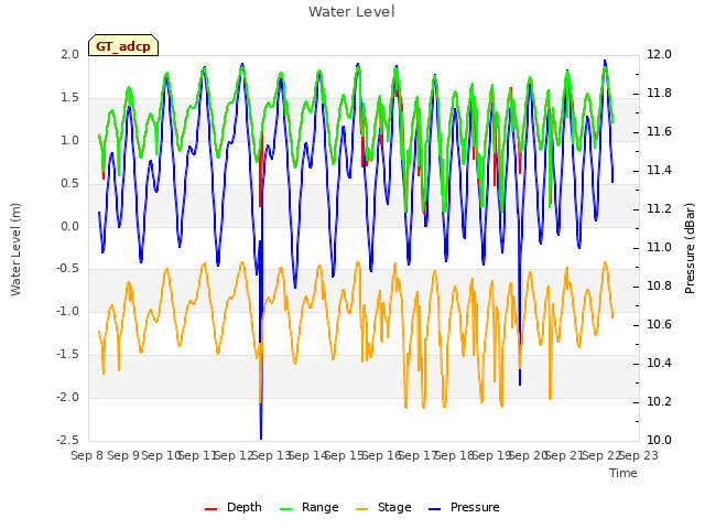 plot of Water Level