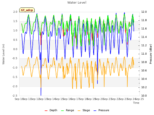 plot of Water Level