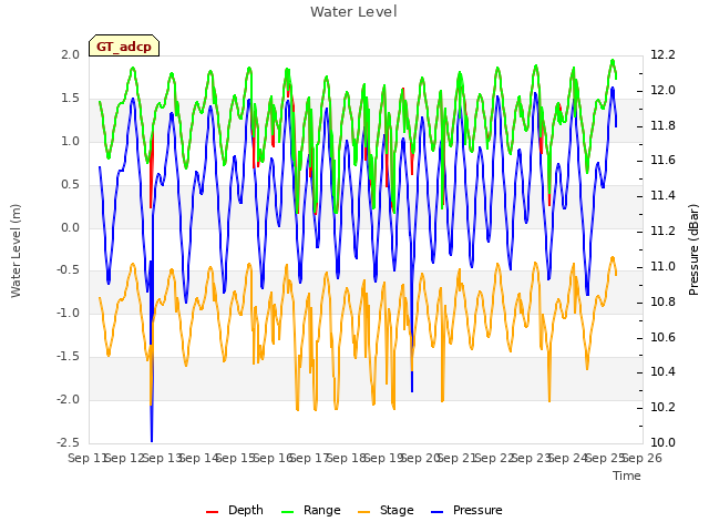 plot of Water Level