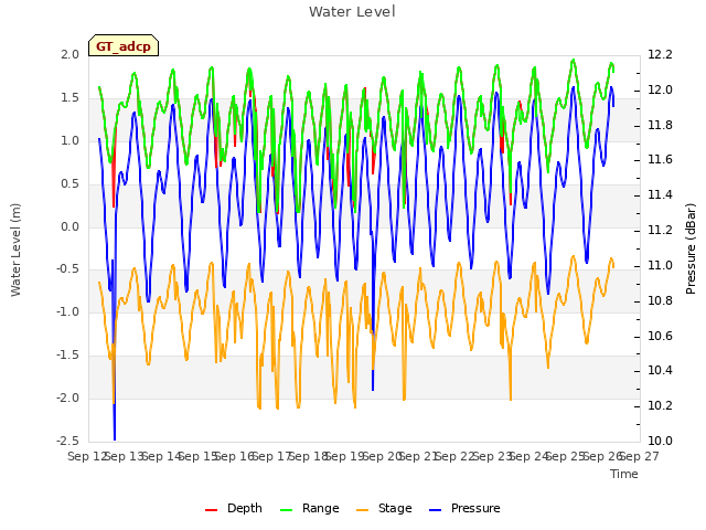 plot of Water Level