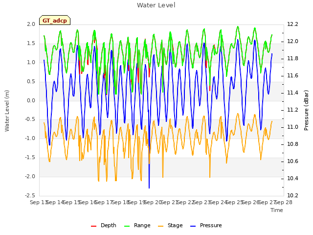 plot of Water Level