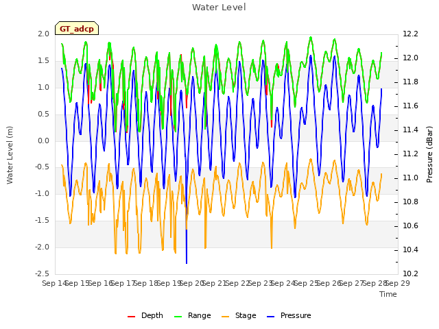 plot of Water Level