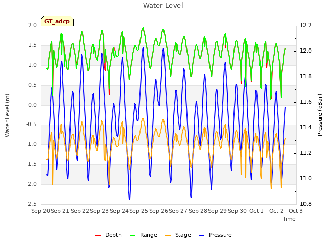 plot of Water Level