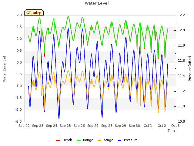 plot of Water Level