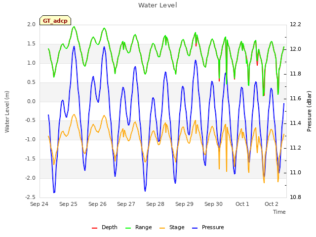 plot of Water Level