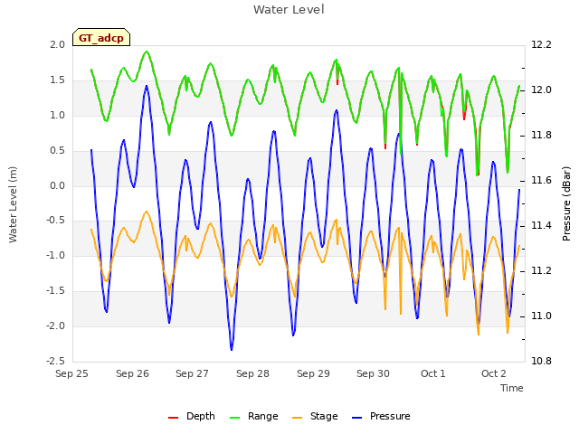 plot of Water Level