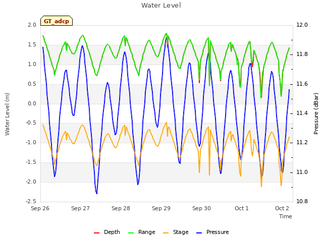 plot of Water Level