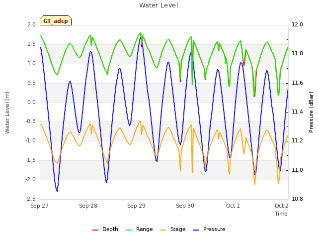 plot of Water Level