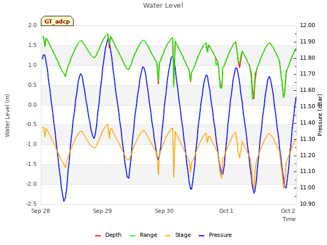 plot of Water Level