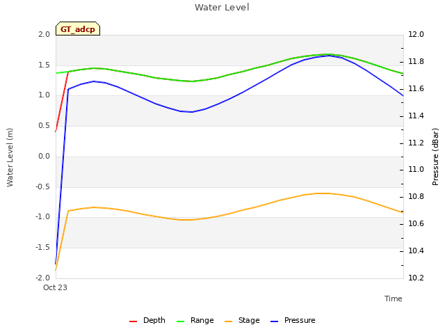 plot of Water Level