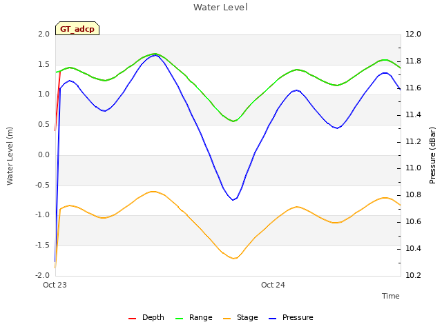 plot of Water Level