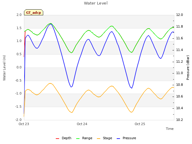 plot of Water Level