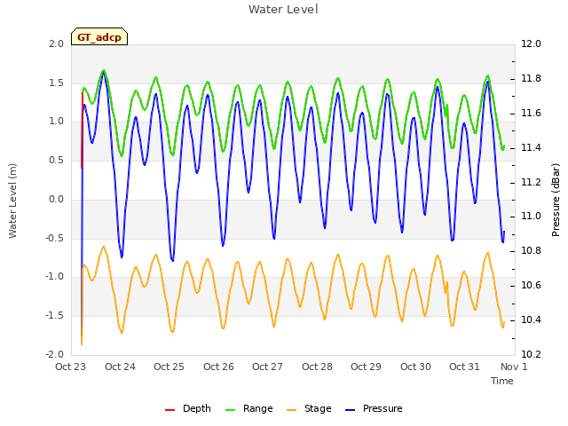 plot of Water Level