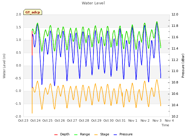 plot of Water Level