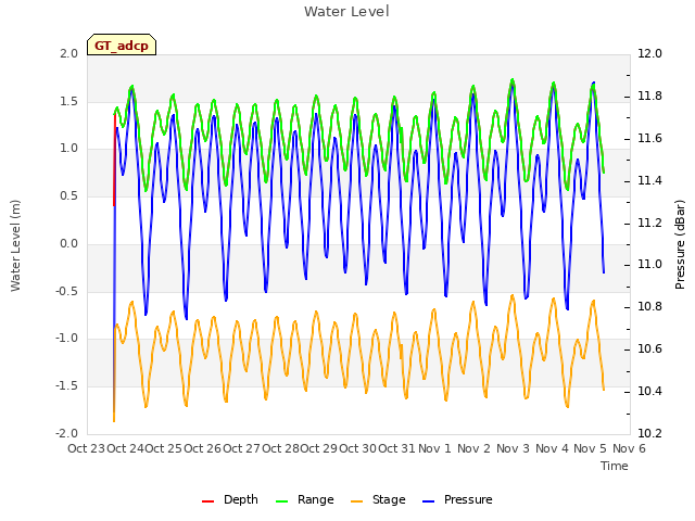 plot of Water Level