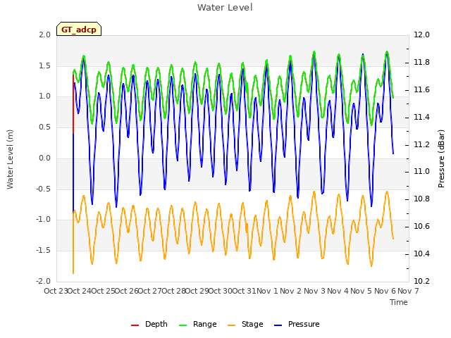 plot of Water Level