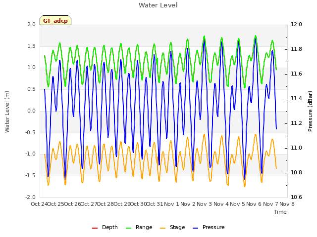 plot of Water Level