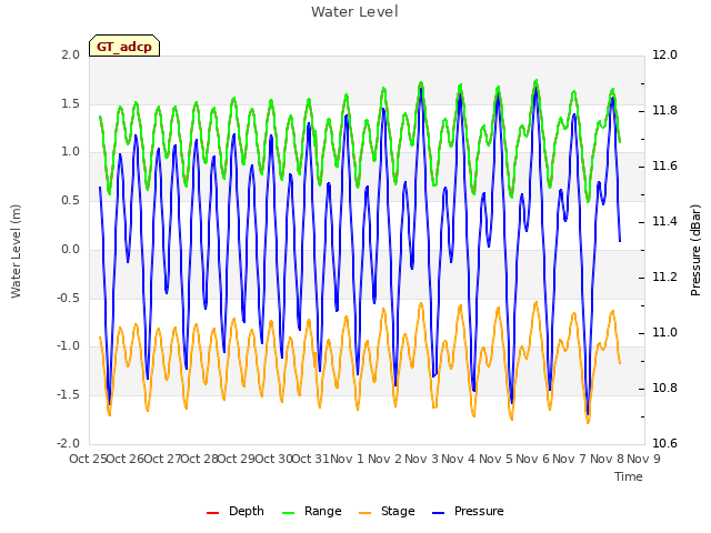 plot of Water Level