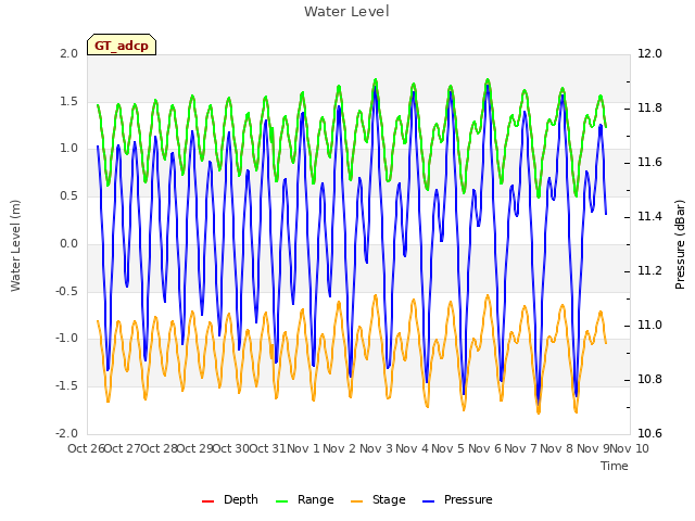plot of Water Level